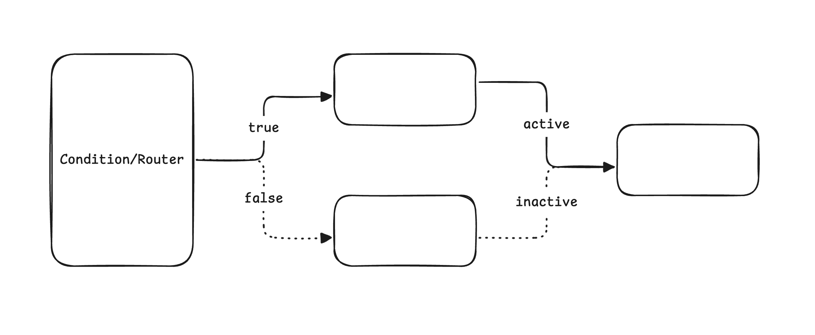 Edge activation and pruning